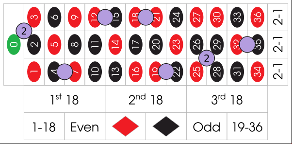 Voisins du Zero bet placement