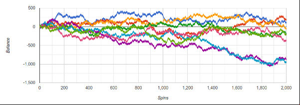 Chart showing results of making the same roulette bet over 2000 spins for 8 simulations.
